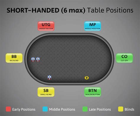 poker 6 max positions